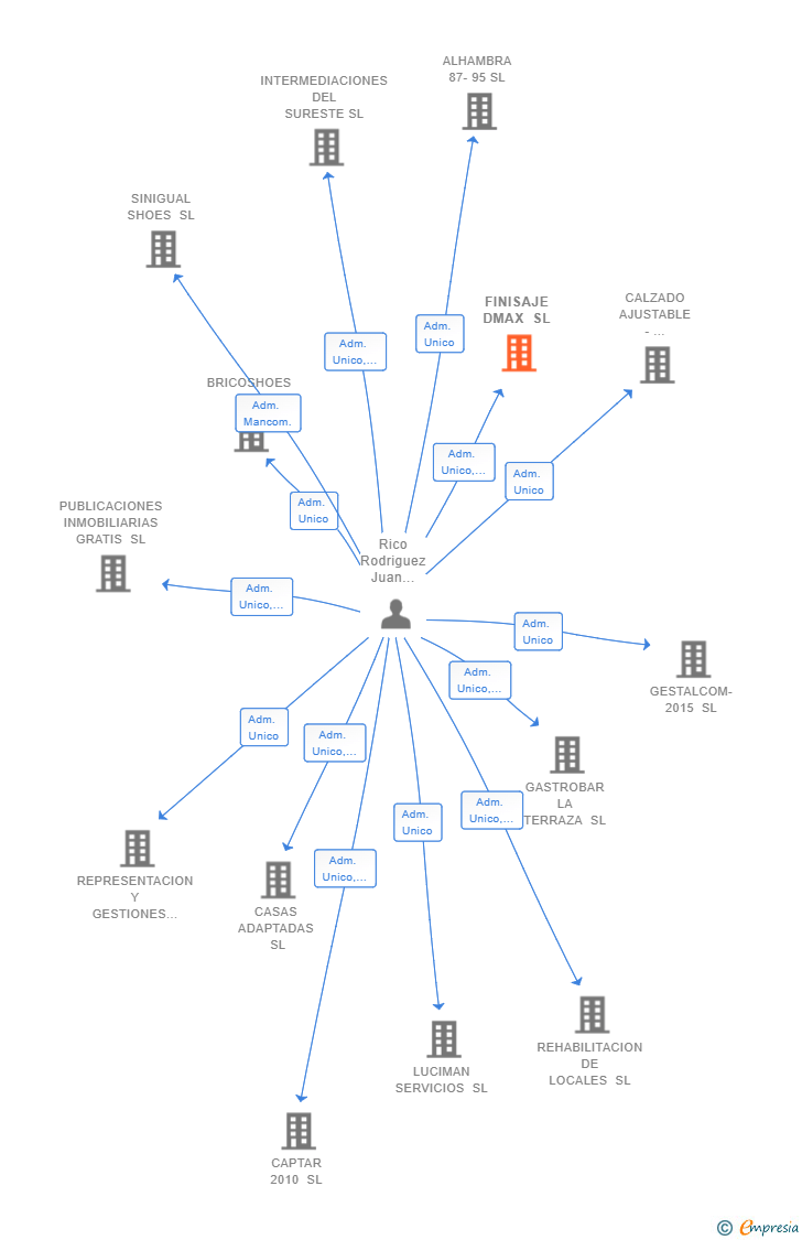 Vinculaciones societarias de FINISAJE DMAX SL
