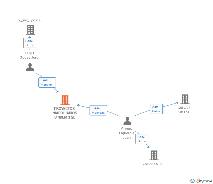 Vinculaciones societarias de PROYECTOS INMOBILIARIOS TANDEM 3 SL