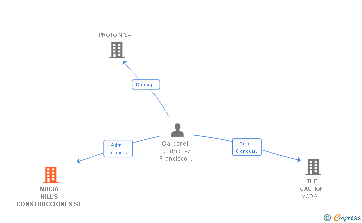 Vinculaciones societarias de NUCIA HILLS CONSTRUCCIONES SL