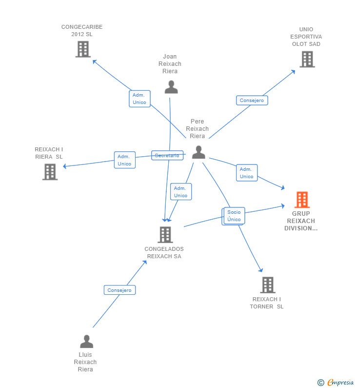 Vinculaciones societarias de GRUP REIXACH DIVISION CARIBE SL