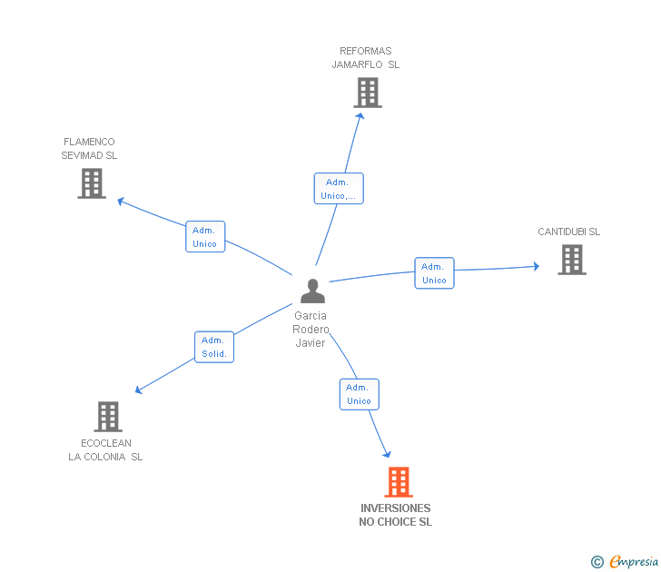 Vinculaciones societarias de INVERSIONES NO CHOICE SL