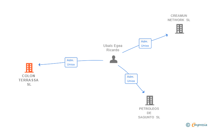 Vinculaciones societarias de COLON TERRASSA SL