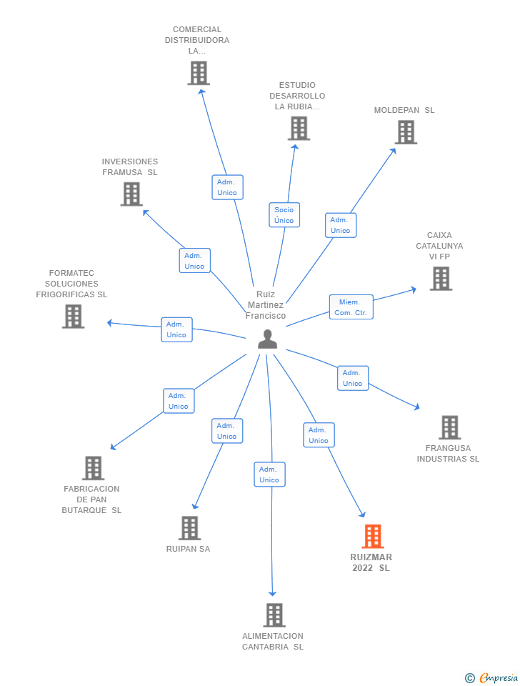 Vinculaciones societarias de RUIZMAR 2022 SL