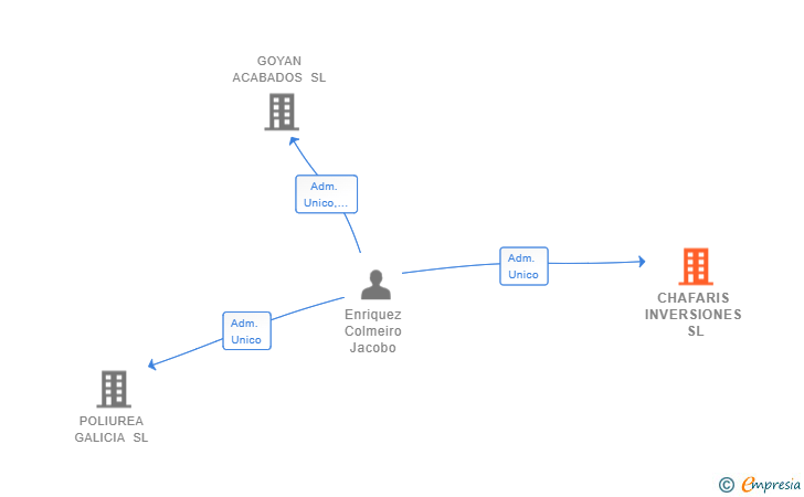 Vinculaciones societarias de CHAFARIS INVERSIONES SL
