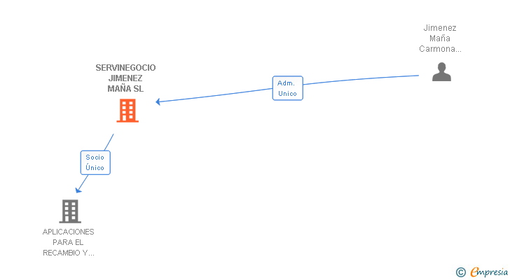 Vinculaciones societarias de SERVINEGOCIO JIMENEZ MAÑA SL