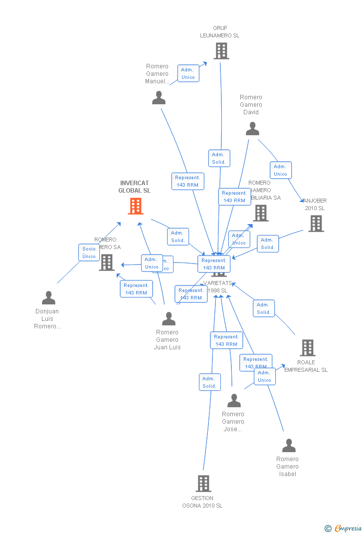 Vinculaciones societarias de INVERCAT GLOBAL SL