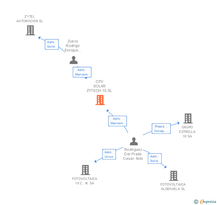 Vinculaciones societarias de CPV SOLAR ZYTECH 10 SL