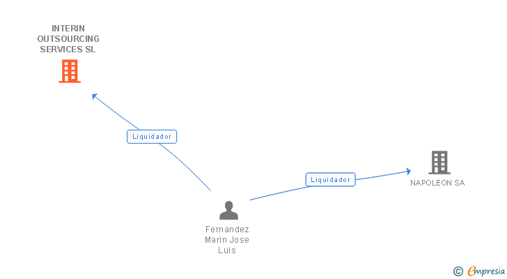Vinculaciones societarias de INTERIN OUTSOURCING SERVICES SL