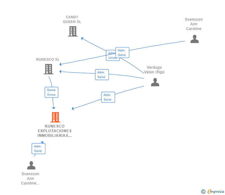 Vinculaciones societarias de RUNESCO EXPLOTACIONES INMOBILIARIAS SL