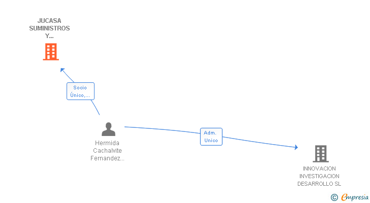 Vinculaciones societarias de JUCASA SUMINISTROS Y EQUIPAMIENTOS DE HOSTELERIA SL