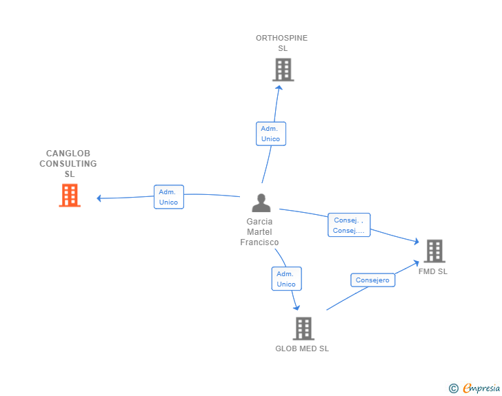 Vinculaciones societarias de CANGLOB CONSULTING SL