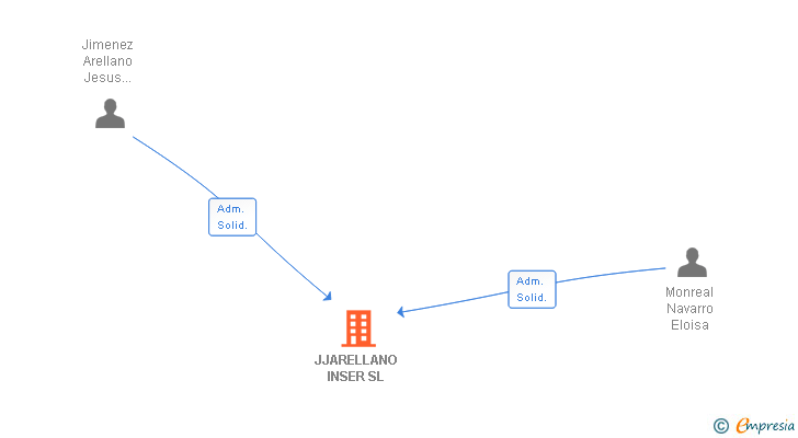 Vinculaciones societarias de JJARELLANO INSER SL