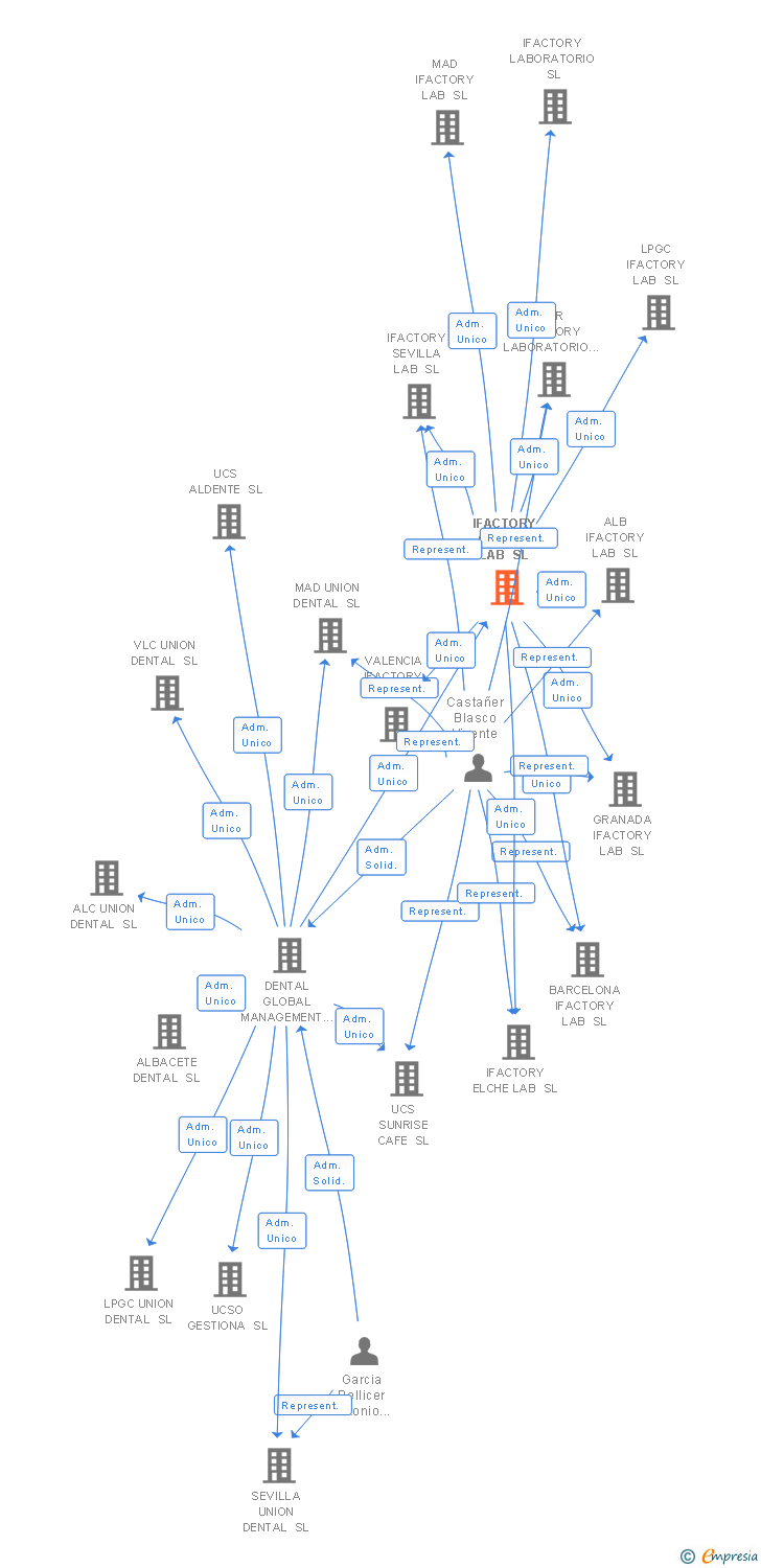 Vinculaciones societarias de IFACTORY GLOBAL LAB SL