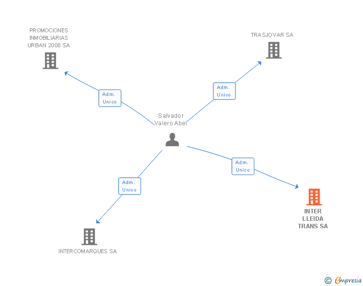 Vinculaciones societarias de INTER LLEIDA TRANS SA