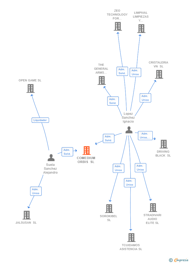 Vinculaciones societarias de COMEDIUM ORBIS SL