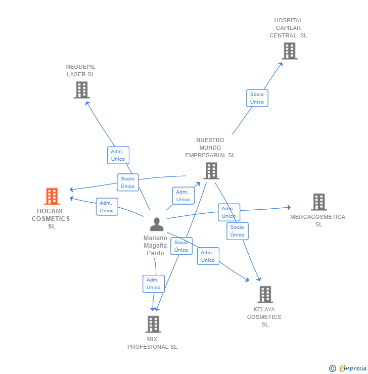 Vinculaciones societarias de BOCARE COSMETICS SL