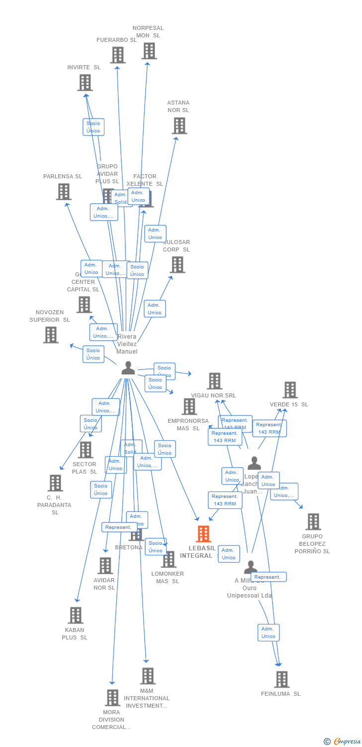 Vinculaciones societarias de LEBASIL INTEGRAL SL