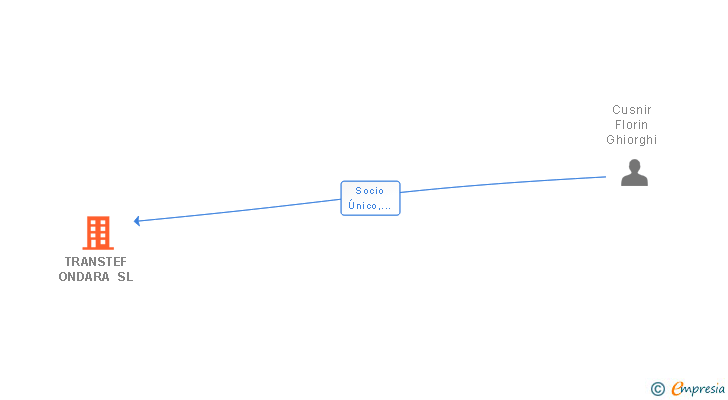 Vinculaciones societarias de TRANSTEF ONDARA SL