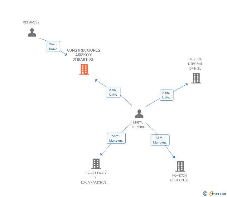 Vinculaciones societarias de CONSTRUCCIONES ARIZKO Y ZUGASTI SL