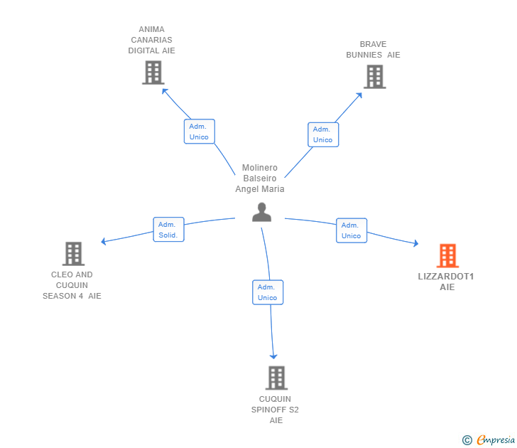 Vinculaciones societarias de LIZZARDOT1 AIE