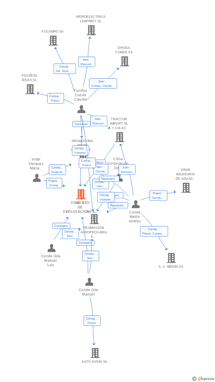 Vinculaciones societarias de FOMENTO DE EXPLOTACIONES AGROPECUARIAS SA