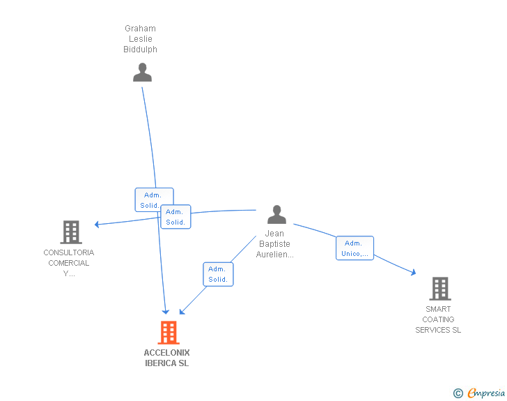 Vinculaciones societarias de ACCELONIX IBERICA SL