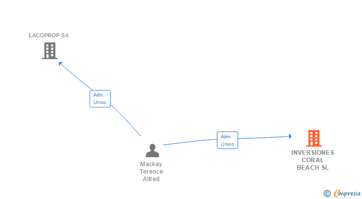 Vinculaciones societarias de INVERSIONES CORAL BEACH SL