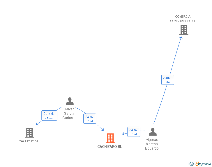 Vinculaciones societarias de CACHIZARO SL