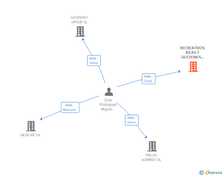 Vinculaciones societarias de RECREATIVOS IDEAS Y GESTIONES UNION DEL SUR SL