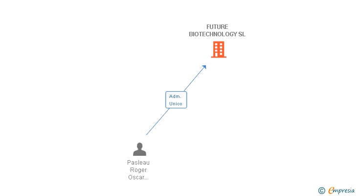 Vinculaciones societarias de FUTURE BIOTECHNOLOGY SL