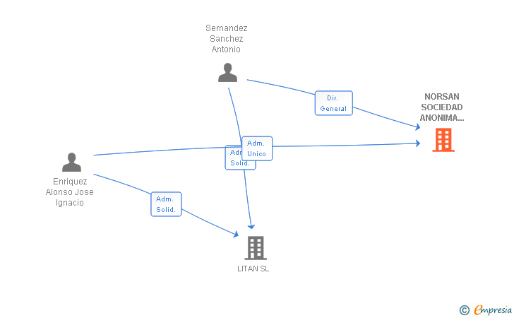 Vinculaciones societarias de NORSAN SOCIEDAD ANONIMA DE INVERSIONES INMOBILIARIAS