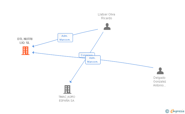 Vinculaciones societarias de DTL NUTRI LIQ SL