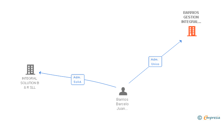 Vinculaciones societarias de BARRIOS GESTION INTEGRAL EMPRESAS SLL