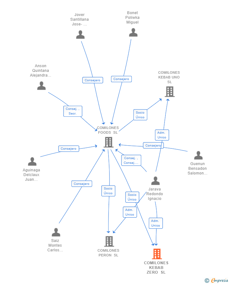 Vinculaciones societarias de COMILONES KEBAB ZERO SL