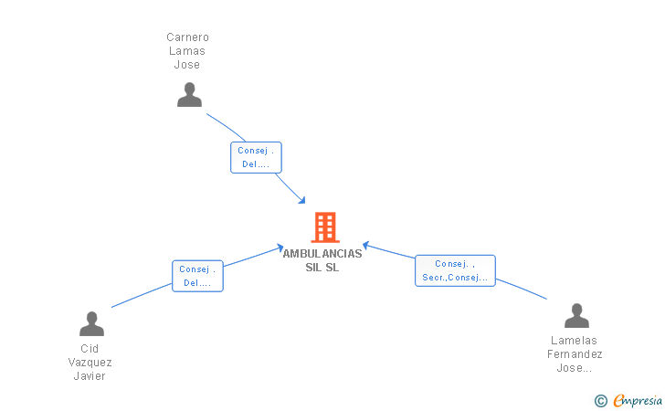 Vinculaciones societarias de AMBULANCIAS SIL SL