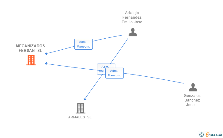 Vinculaciones societarias de MECANIZADOS FERSAN SL