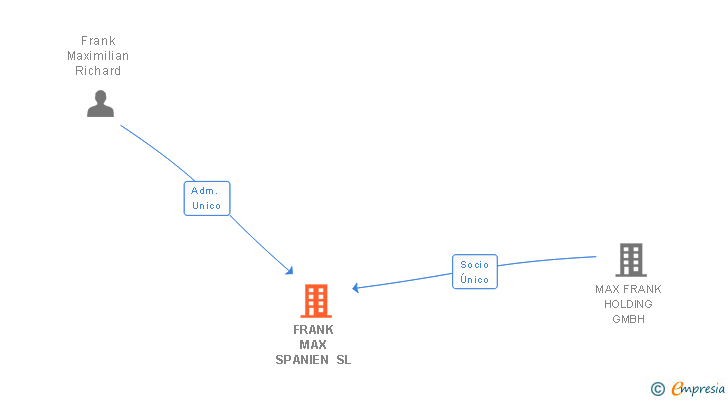 Vinculaciones societarias de MAX FRANK TECNOLOGIAS PARA LA CONSTRUCCION SL