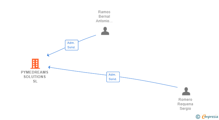 Vinculaciones societarias de PYMEDREAMS SOLUTIONS SL