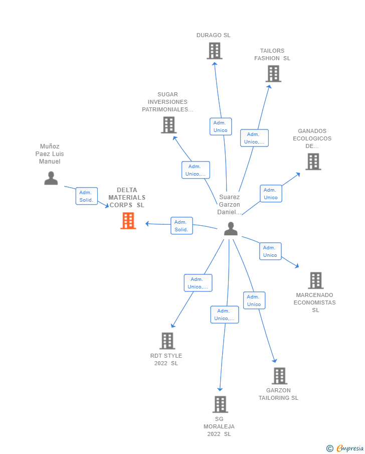 Vinculaciones societarias de DELTA MATERIALS CORPS SL