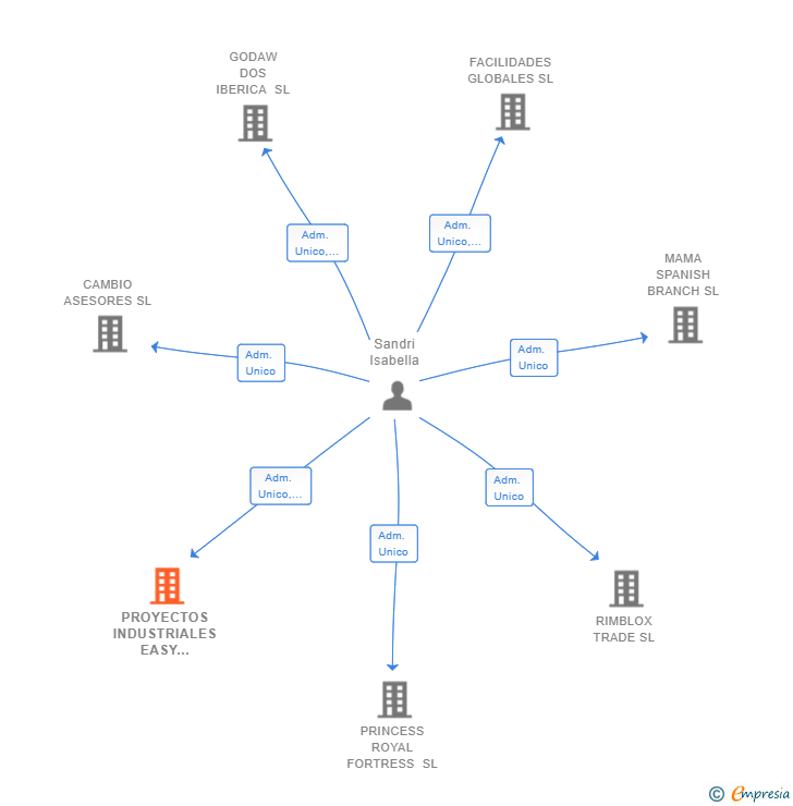 Vinculaciones societarias de PROYECTOS INDUSTRIALES EASY CANVAS SL