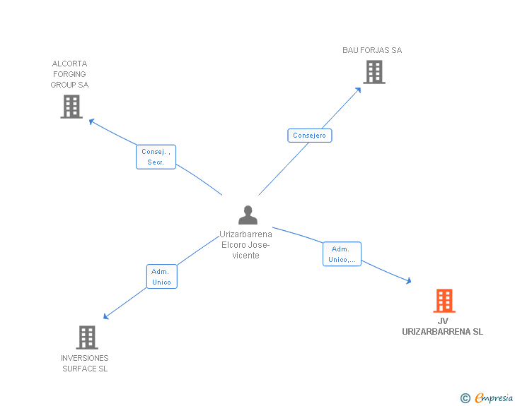 Vinculaciones societarias de JV URIZARBARRENA SL