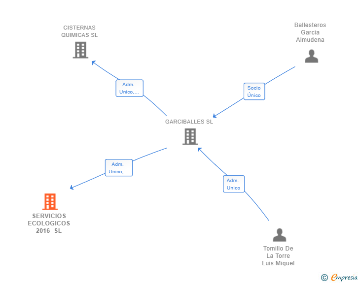 Vinculaciones societarias de SERVICIOS ECOLOGICOS 2016 SL