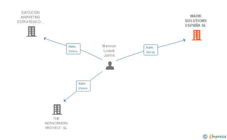 Vinculaciones societarias de MARK SOLUTIONS ESPAÑA SL