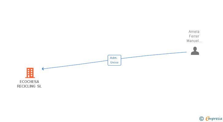 Vinculaciones societarias de ECOCHESA RECICLING SL