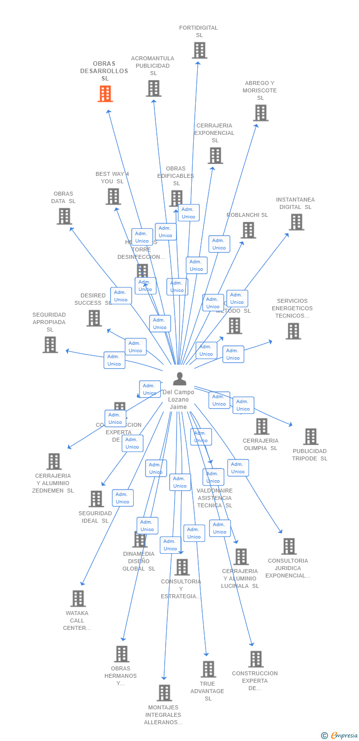 Vinculaciones societarias de OBRAS DESARROLLOS SL