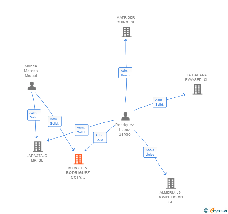 Vinculaciones societarias de MONGE & RODRIGUEZ CCTV VISION SL