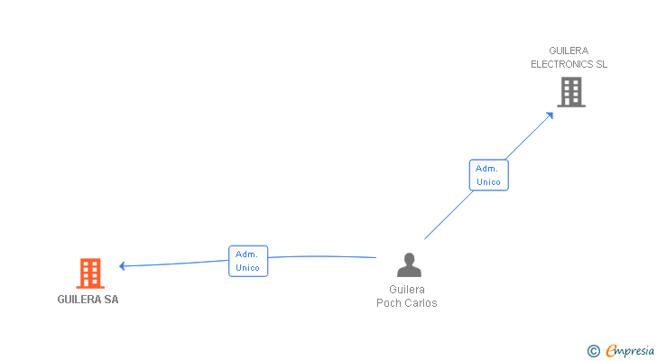 Vinculaciones societarias de GUILERA SA