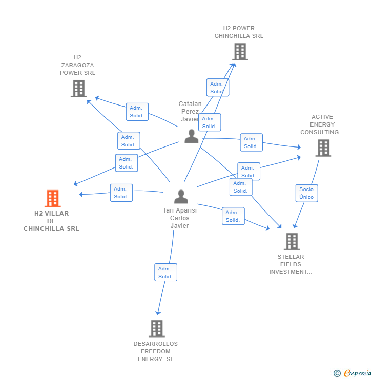 Vinculaciones societarias de H2 VILLAR DE CHINCHILLA SRL
