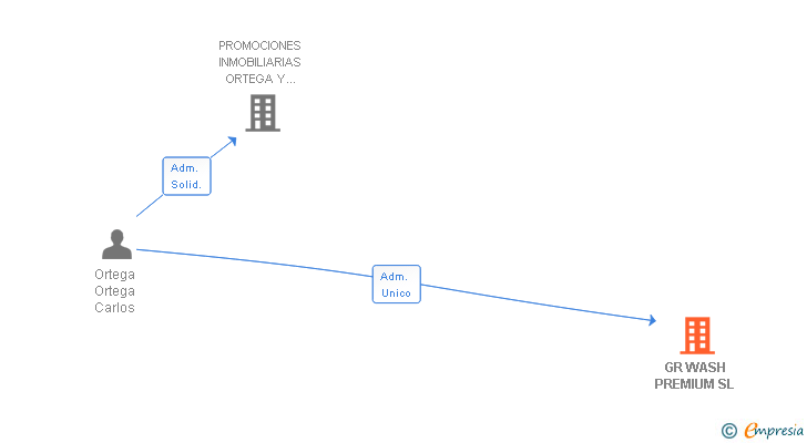 Vinculaciones societarias de GR WASH PREMIUM SL