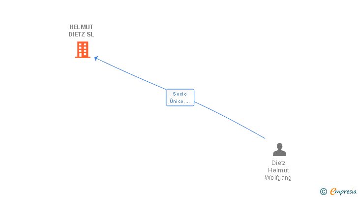 Vinculaciones societarias de HELMUT DIETZ SL